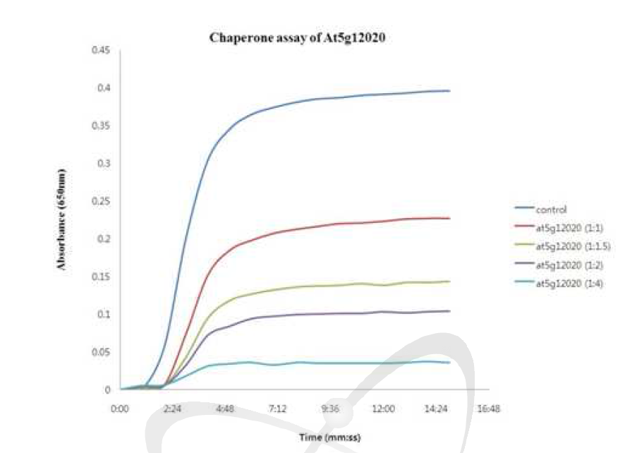 At5g12020 단백질 농도에 따른 At5g12020 단백질의 chaperone 활성 변화.