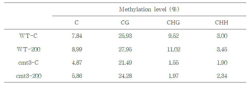 애기장대 WT과 cmt3-11t mutant에서 200 Gy 감마선조사 후 cytosines(C, CG, CHG, CHH)의 평균 메틸화 수준.