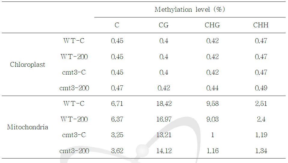 200 Gy 감마선조사 후 WT 및 cmt3-11t의 chloroplast와 mitochondria chromosome에서 cytosines(C, CG, CHG, CHH) 메틸화 수준의 변화