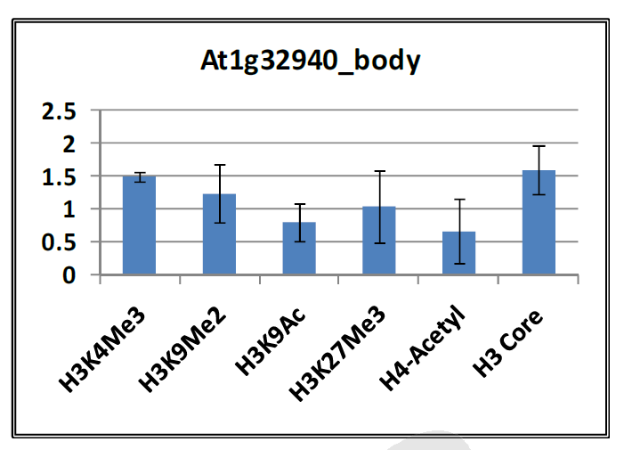 감마선 조사 후 At1g32940 body 부위에서 후성유전 chromatin 마커들의 위치 점유율 위치 점유율 변화