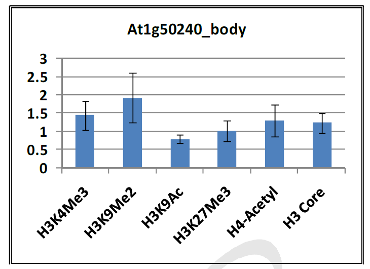 감마선 조사 후 At1g50240 body에서 후성유전 chromatin 마커들의 위치 점유율 변화.