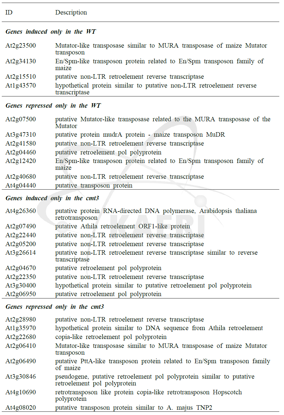 감마선 200 Gy 조사후 1일째 WT과 cmt3-11t mutant에서 2배 이상 발현변화를 보이는 transposition 관련 유전자들의 목록.