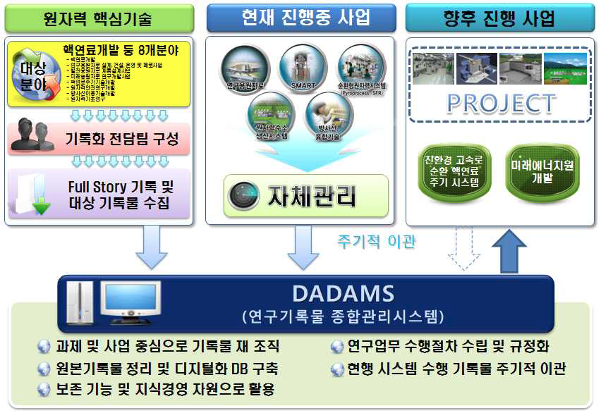 KAERI 기록관리 추진방향 개념도