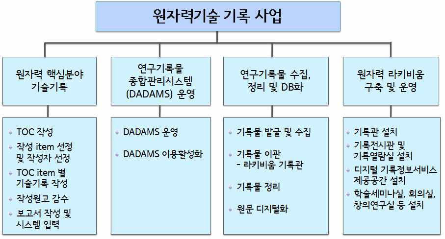 원자력기술 기록 사업 주요내용