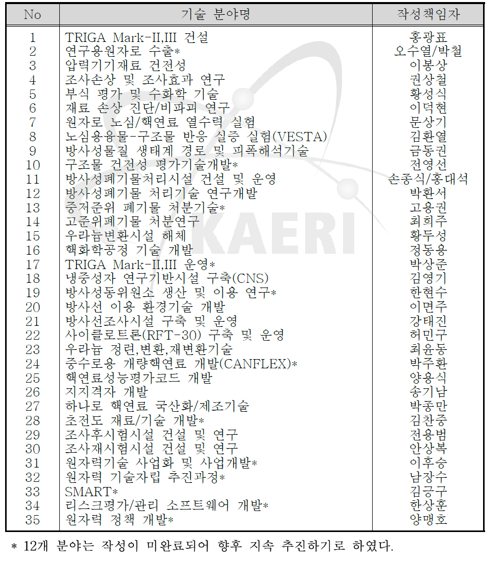 원자력 기술기록 2014년도 추진 선정분야