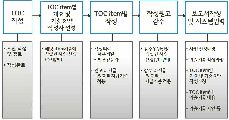 TOC 작성 및 기술기록 과정