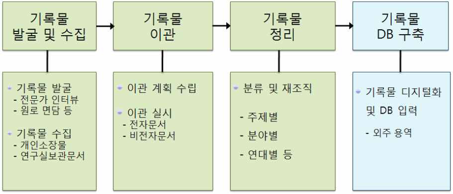 DB구축 업무절차