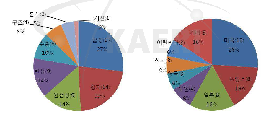 국내외 2-ACBs 관련 논문 현황 분석[내용별(좌), 국가별(우)]