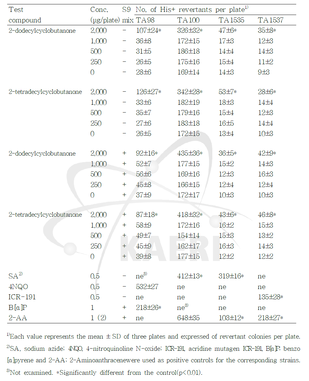 Salmonella typhimurium을 이용한 복귀돌연변이원성 실험 결과