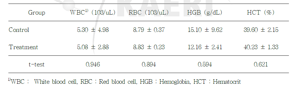2-dDCB 300 mg/kg bw를 섭취한 마우스의 혈액학적 분석 결과