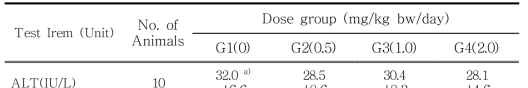 2-dDCB의 아급성 독성 평가 결과(암컷 랫트의 혈액생화학치 분석)