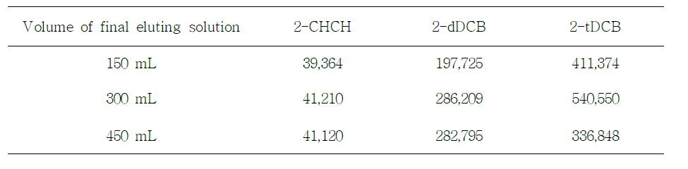 추출용매 양에 따른 2-ACBs 회수량