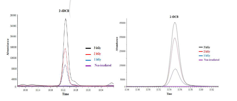 지방 표준품을 이용한 2-dDCB와 2-tDCB 생성량 분석 크로마토그램