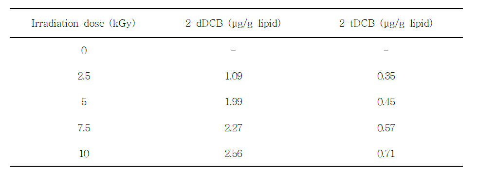 감마선 조사된 삼겹살의 2-ACBs 생성량