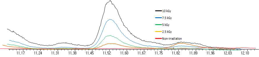감마선 조사된 계육의 2-tDCB 생성량 분석 크로마토그램