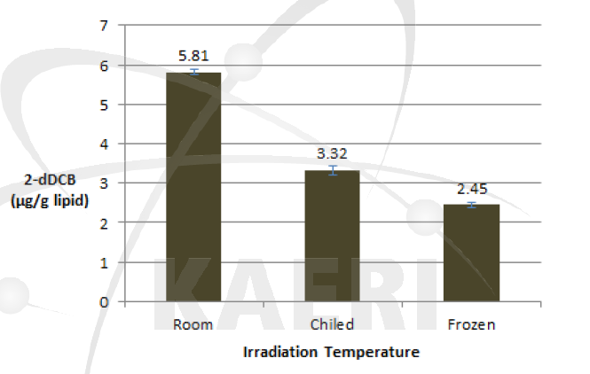감마선 조사(3 kGy)시 온도에 따른 2-dDCB 생성량 변화