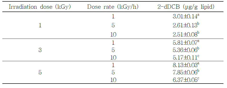 조사선량 및 조사선량율에 따른 2-dDCB 생성량