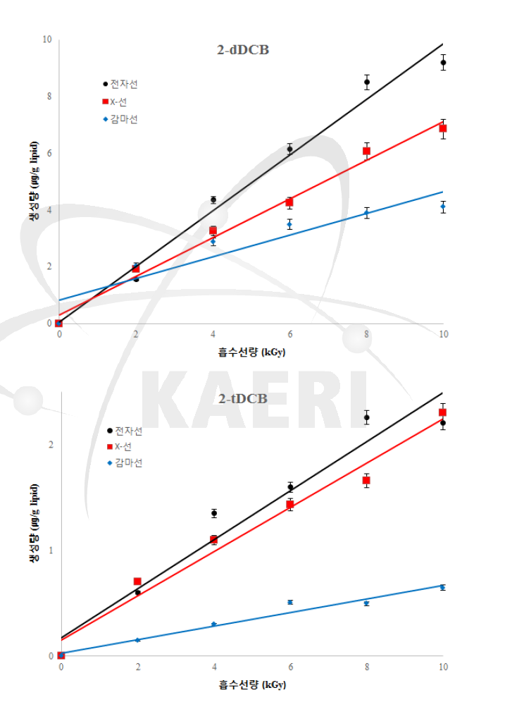 방사선 선종에 따른 2-ACBs 생성량 비교