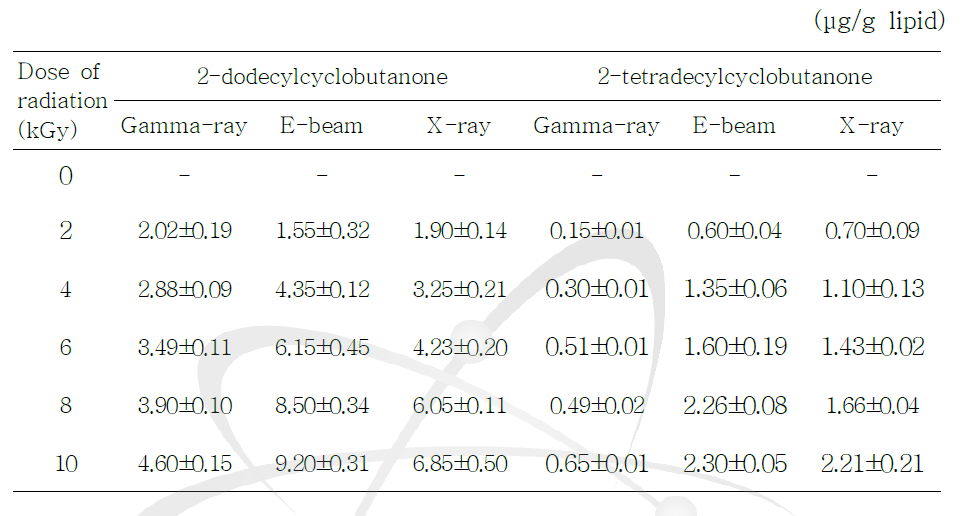 방사선 선원에 따른 우육의 2-dDCB와 2-tDCB 생성량