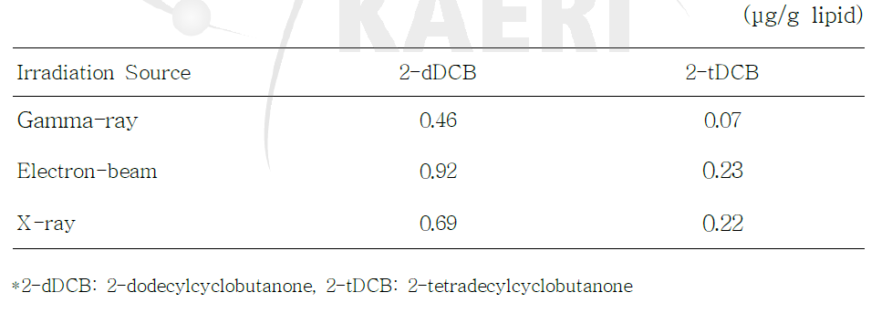 방사선 선원에 따른 단위 조사선량에 대한 우육의 2-dDCB와 2-tDCB 생성량