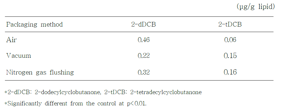 포장방법별 단위 조사선량에 대한 2-dDCB와 2-tDCB 생성량