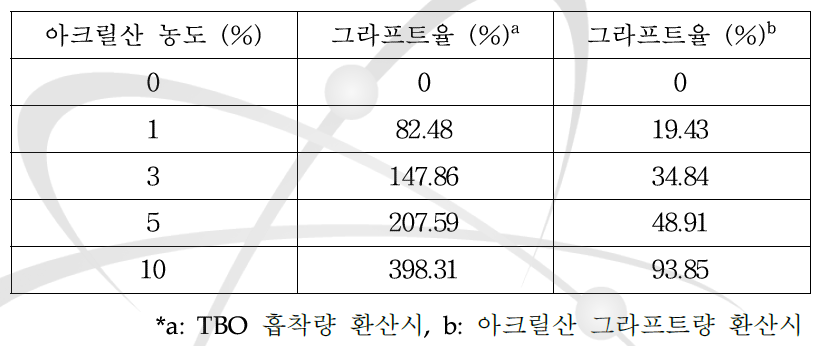 PBT 시트의 아크릴산 농도에 따른 그라프트율