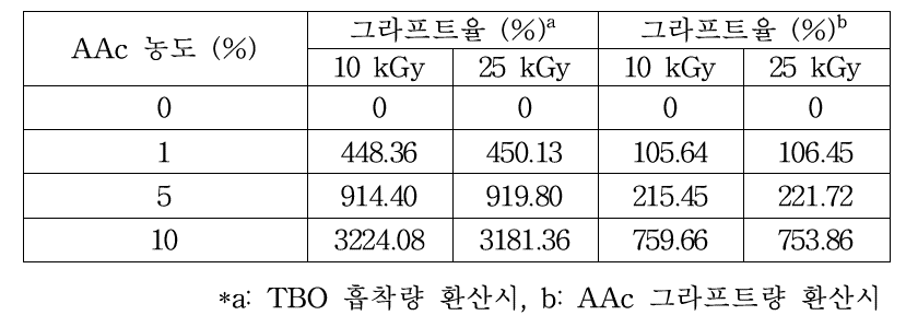 PLLA 시트의 아크릴산 농도에 따른 그라프트율