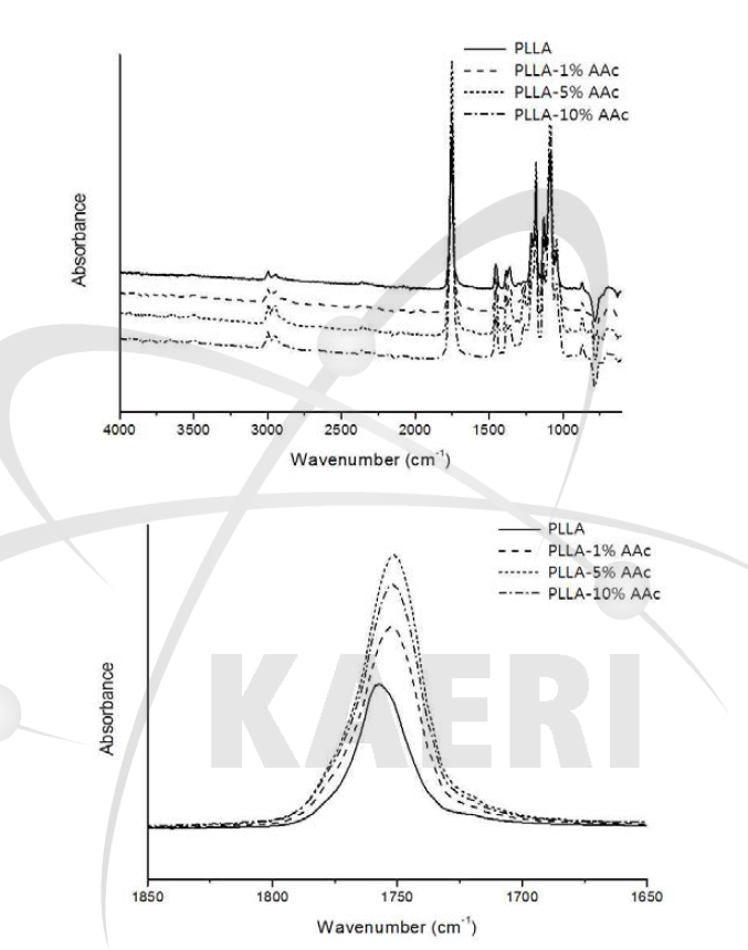 PLLA-AAc의 ATR-FTIR 분석 결과