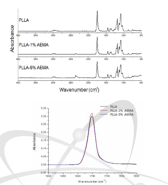 PLLA-AEMA의 ATR-FTIR 분석 결과