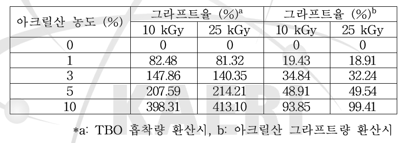 PBT 시트의 아크릴산 농도에 따른 그라프트율