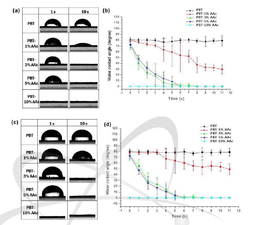 AAc 농도별 물 접촉각 대표 이미지와 dynamic 물접촉각 평가 10 kGy ((a),(b)), 25 kGy ((c),(d))