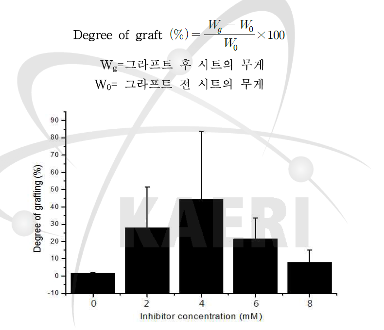 inhibitor 농도에 따른 HEMA의 그라프트율 변화; 10kGy, 5 kGy/hr, 1 % HEMA