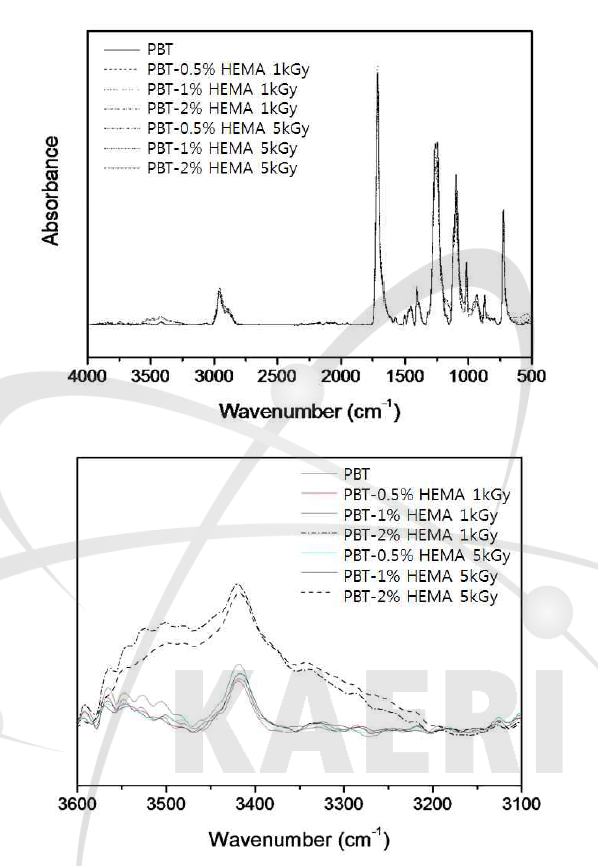 HEMA-PBT 시트의 FT-IR 분석 결과