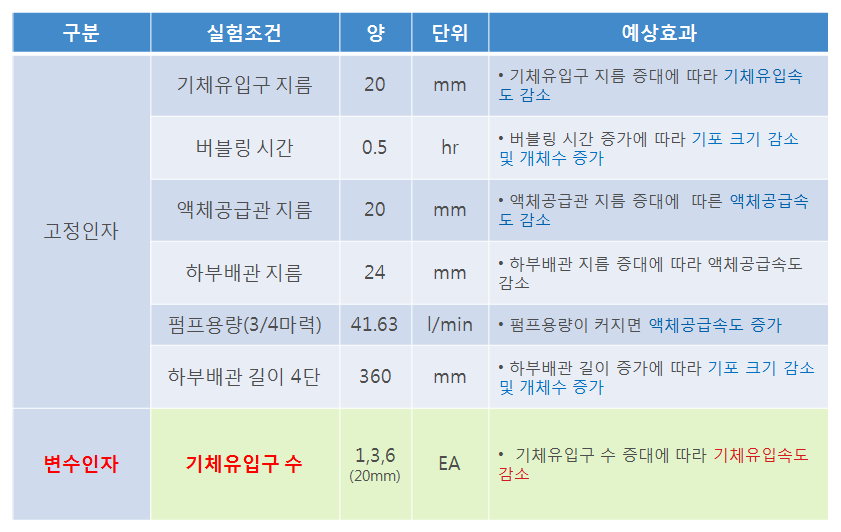 기체유입구 수 증가에 따른 기포 크기 및 개체수 발생 실험 조건