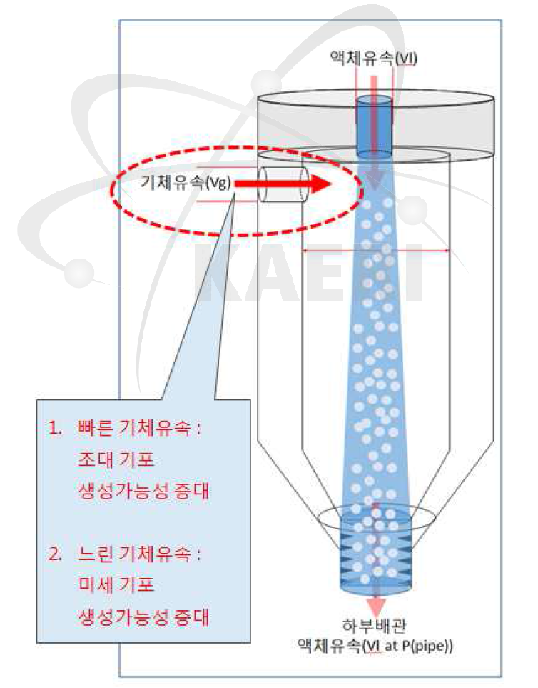 기체유속에 따른 기포 발생 모식도