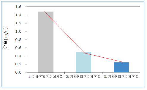 기체유입구 수 증가에 따른 기체유속 결과