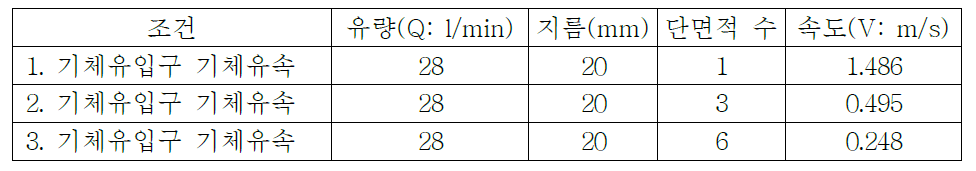 기체유입구 수에 따른 기체유속 조건 및 결과