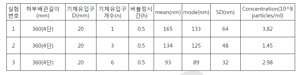 기체유입구 수 변화에 따른 기포 크기 및 개체수 발생 실험 조건 및 결과