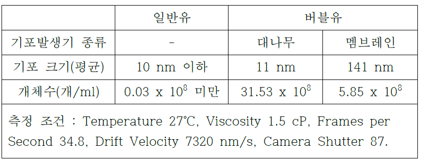 버블러 종류에 따른 버블의 크기와 개체수