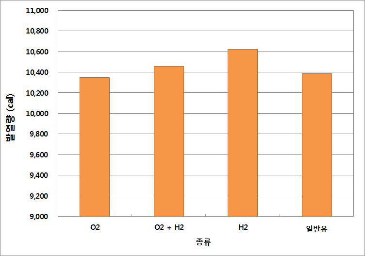 기포발생 기체의 종류에 따른 발열량 비교