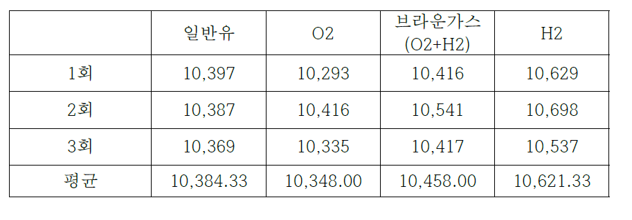 기포발생 기체의 종류에 따른 발열량 특성