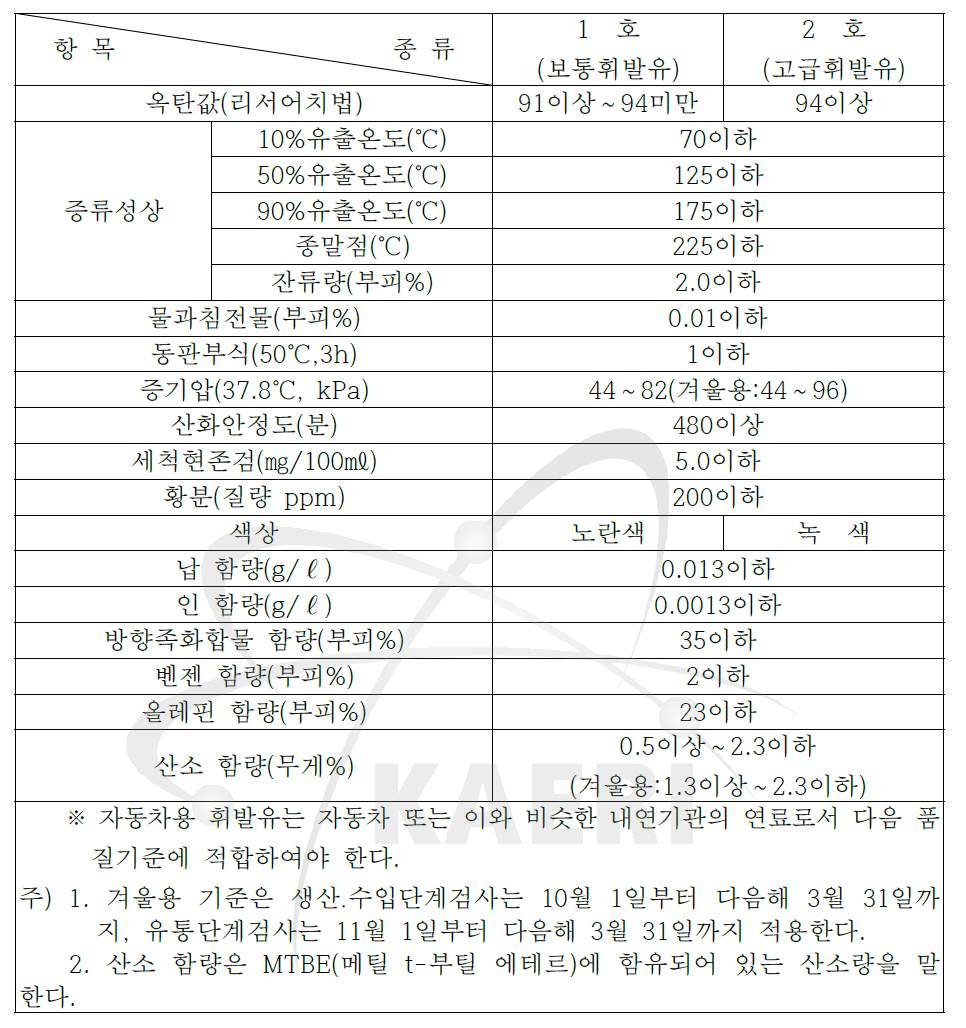 자동차용 휘발유 적합성 평가항목과 평가기준