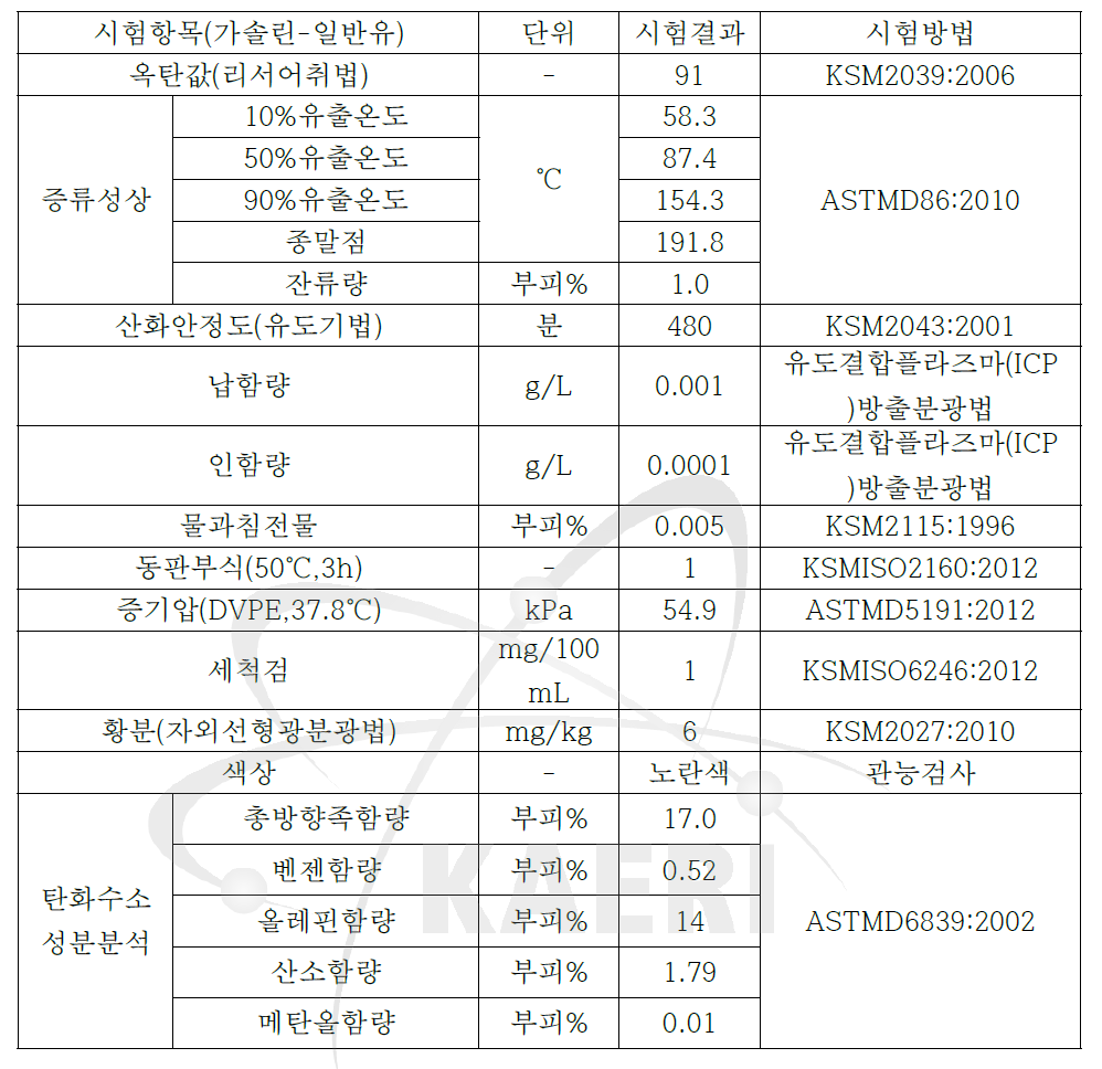 자동차 연료용 휘발유 적합성 평가결과