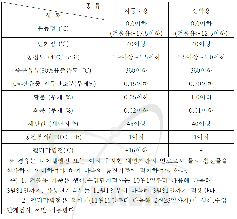 자동차 연료용 경유의 적합성 평가항목과 평가기준