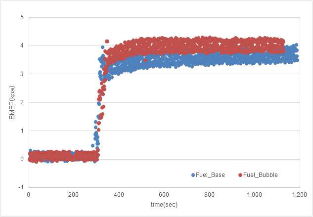 Cold to Hot 천이과정에서의 시간에 따른 BMEP 변화.