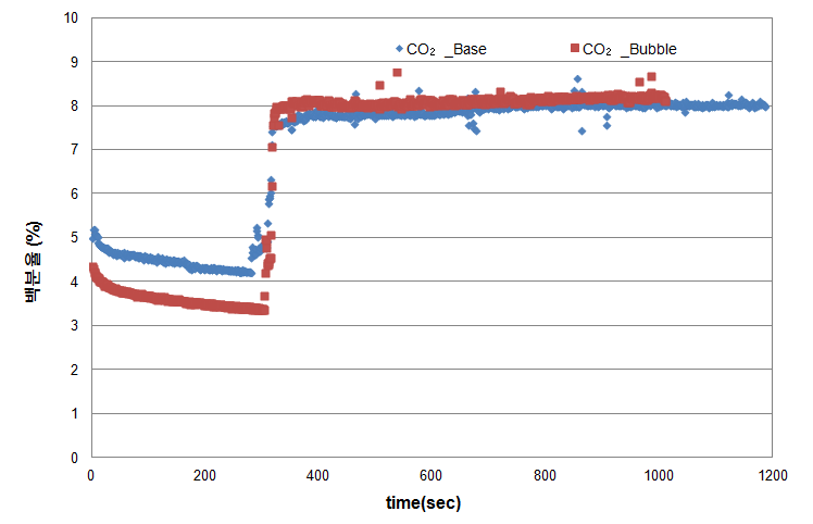 Cold to Hot 천이과정에서의 시간에 따른 CO2의 변화량.