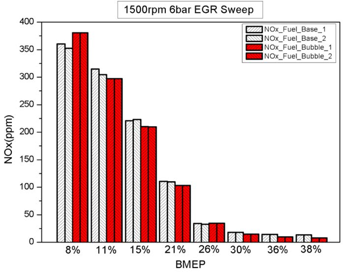 EGR 비율에 따른 NOx 배출량의 차이.