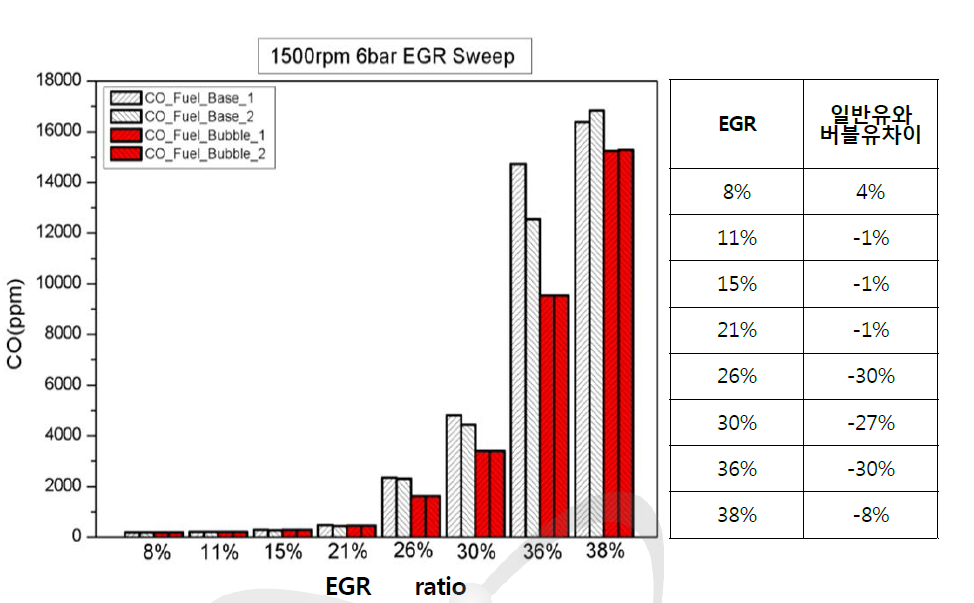 EGR 비율에 따른 CO 배출량