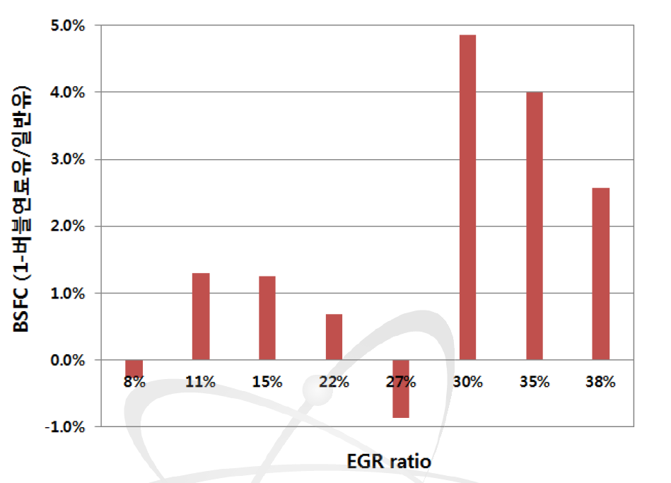 산소 나노연료유와 일반유의 EGR율에 따른 BSFC 효율 비교.