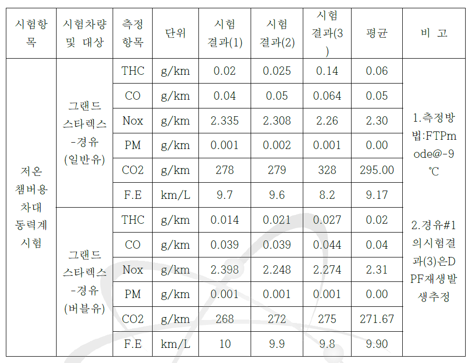 실차에서의 산소 나노기포 연료유의 배기가스 및 연비(–9℃, FTP mode)